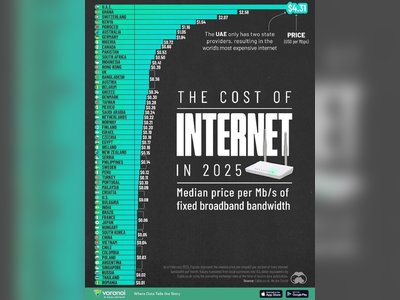 UAE Tops Global Ranking for Most Expensive Internet in 2025, While Romania Enjoys the Cheapest Rates