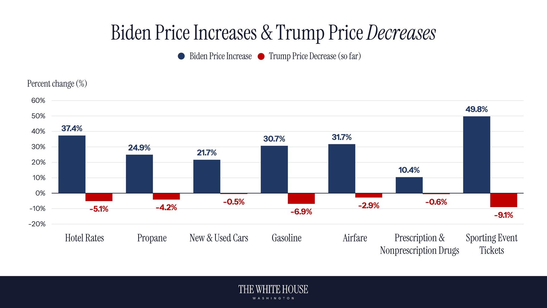 Trump Declares Victory on Price Reductions, Blames Democrats for Past High Costs